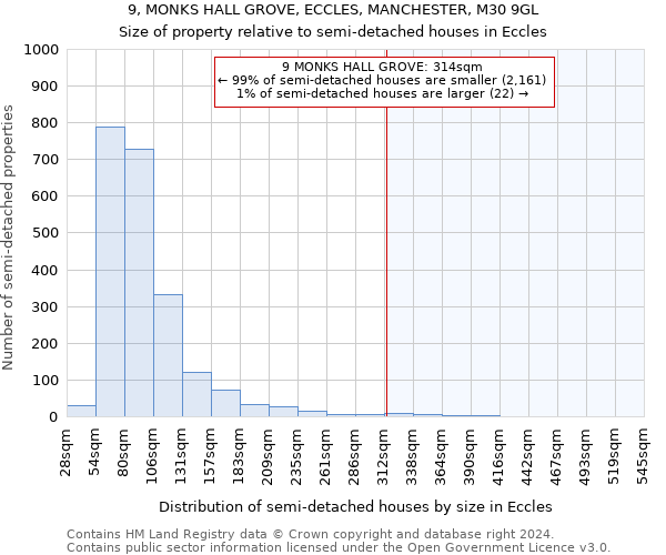 9, MONKS HALL GROVE, ECCLES, MANCHESTER, M30 9GL: Size of property relative to detached houses in Eccles