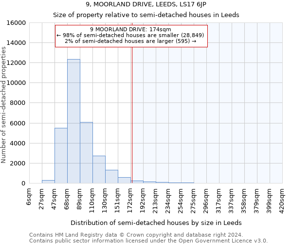 9, MOORLAND DRIVE, LEEDS, LS17 6JP: Size of property relative to detached houses in Leeds