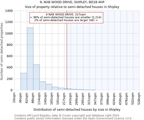 9, NAB WOOD DRIVE, SHIPLEY, BD18 4HP: Size of property relative to detached houses in Shipley