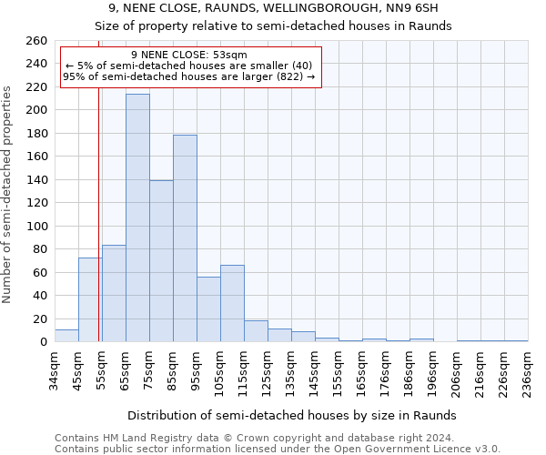 9, NENE CLOSE, RAUNDS, WELLINGBOROUGH, NN9 6SH: Size of property relative to detached houses in Raunds