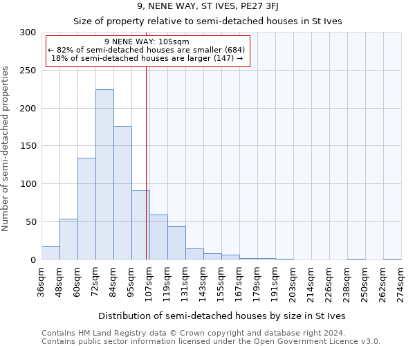 9, NENE WAY, ST IVES, PE27 3FJ: Size of property relative to detached houses in St Ives