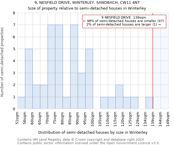 9, NESFIELD DRIVE, WINTERLEY, SANDBACH, CW11 4NT: Size of property relative to detached houses in Winterley