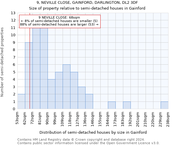 9, NEVILLE CLOSE, GAINFORD, DARLINGTON, DL2 3DF: Size of property relative to detached houses in Gainford