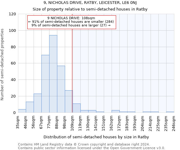 9, NICHOLAS DRIVE, RATBY, LEICESTER, LE6 0NJ: Size of property relative to detached houses in Ratby