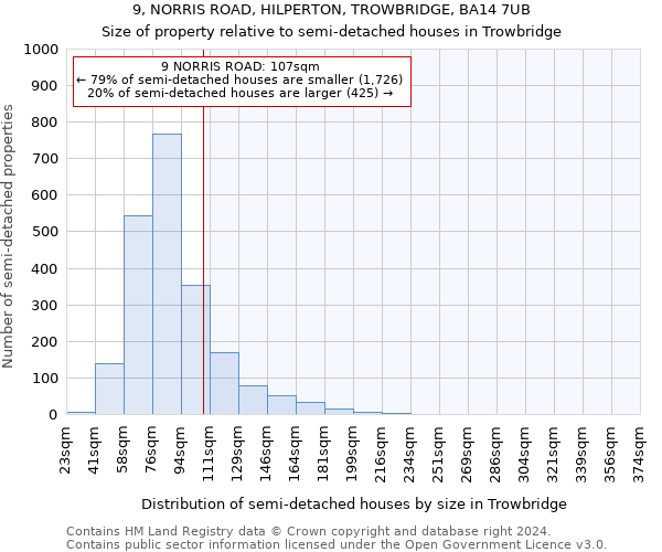 9, NORRIS ROAD, HILPERTON, TROWBRIDGE, BA14 7UB: Size of property relative to detached houses in Trowbridge