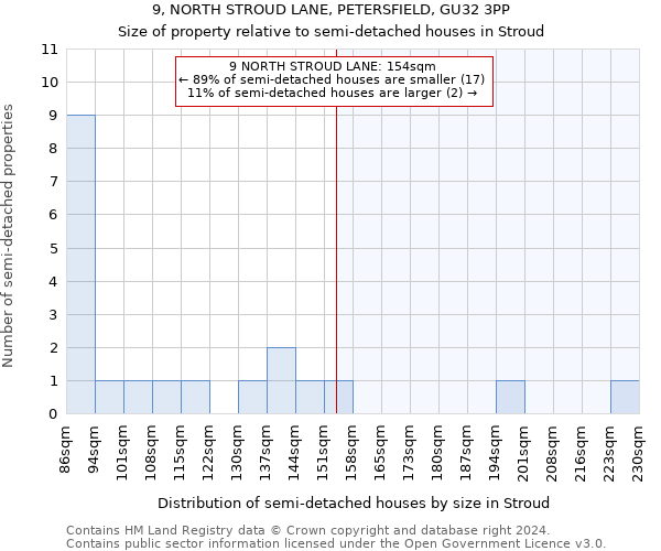 9, NORTH STROUD LANE, PETERSFIELD, GU32 3PP: Size of property relative to detached houses in Stroud