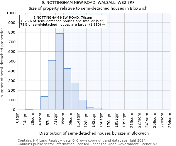 9, NOTTINGHAM NEW ROAD, WALSALL, WS2 7RF: Size of property relative to detached houses in Bloxwich