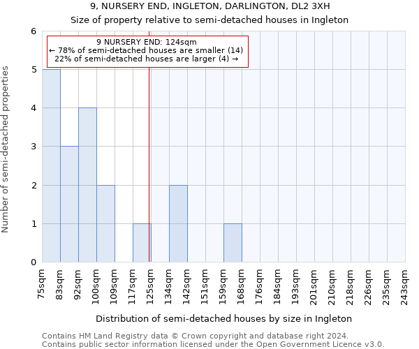 9, NURSERY END, INGLETON, DARLINGTON, DL2 3XH: Size of property relative to detached houses in Ingleton