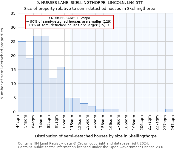 9, NURSES LANE, SKELLINGTHORPE, LINCOLN, LN6 5TT: Size of property relative to detached houses in Skellingthorpe