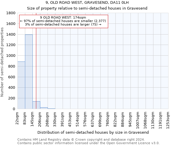 9, OLD ROAD WEST, GRAVESEND, DA11 0LH: Size of property relative to detached houses in Gravesend