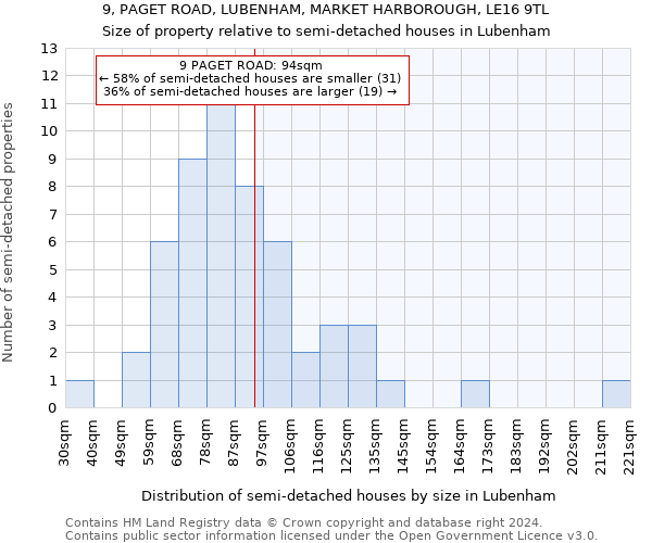 9, PAGET ROAD, LUBENHAM, MARKET HARBOROUGH, LE16 9TL: Size of property relative to detached houses in Lubenham