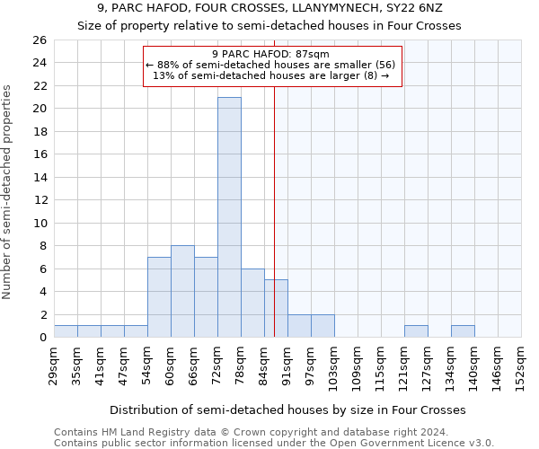 9, PARC HAFOD, FOUR CROSSES, LLANYMYNECH, SY22 6NZ: Size of property relative to detached houses in Four Crosses