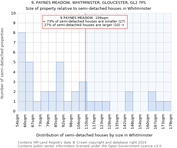 9, PAYNES MEADOW, WHITMINSTER, GLOUCESTER, GL2 7PS: Size of property relative to detached houses in Whitminster