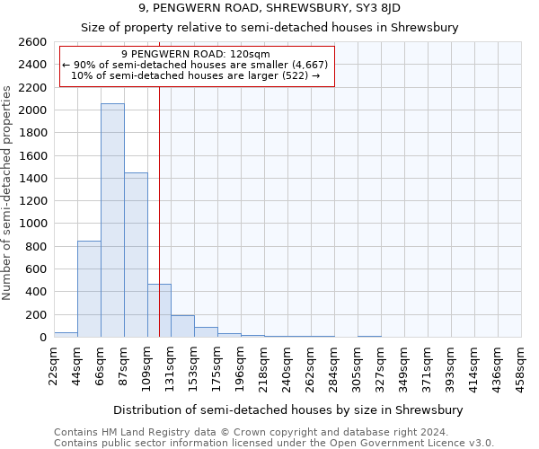 9, PENGWERN ROAD, SHREWSBURY, SY3 8JD: Size of property relative to detached houses in Shrewsbury