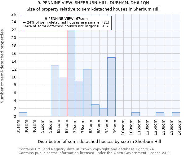 9, PENNINE VIEW, SHERBURN HILL, DURHAM, DH6 1QN: Size of property relative to detached houses in Sherburn Hill