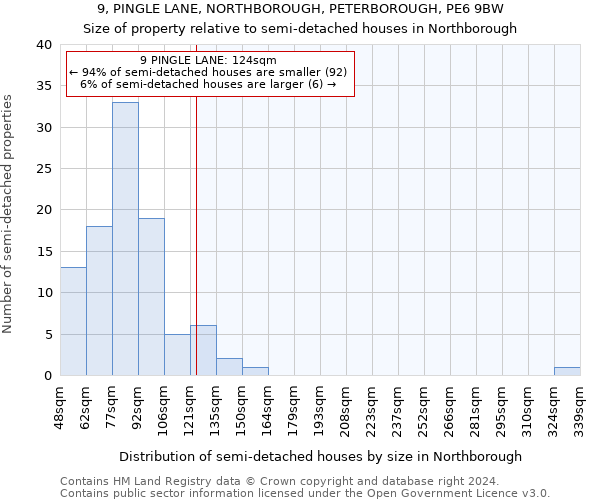 9, PINGLE LANE, NORTHBOROUGH, PETERBOROUGH, PE6 9BW: Size of property relative to detached houses in Northborough