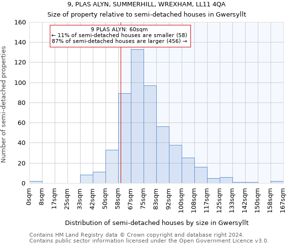 9, PLAS ALYN, SUMMERHILL, WREXHAM, LL11 4QA: Size of property relative to detached houses in Gwersyllt