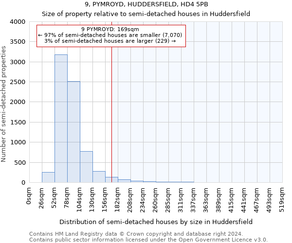 9, PYMROYD, HUDDERSFIELD, HD4 5PB: Size of property relative to detached houses in Huddersfield