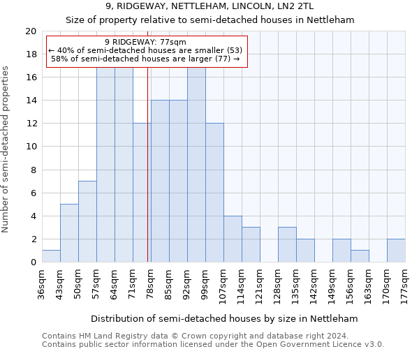 9, RIDGEWAY, NETTLEHAM, LINCOLN, LN2 2TL: Size of property relative to detached houses in Nettleham