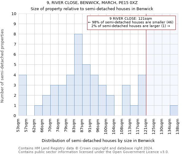 9, RIVER CLOSE, BENWICK, MARCH, PE15 0XZ: Size of property relative to detached houses in Benwick