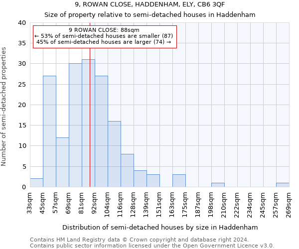 9, ROWAN CLOSE, HADDENHAM, ELY, CB6 3QF: Size of property relative to detached houses in Haddenham