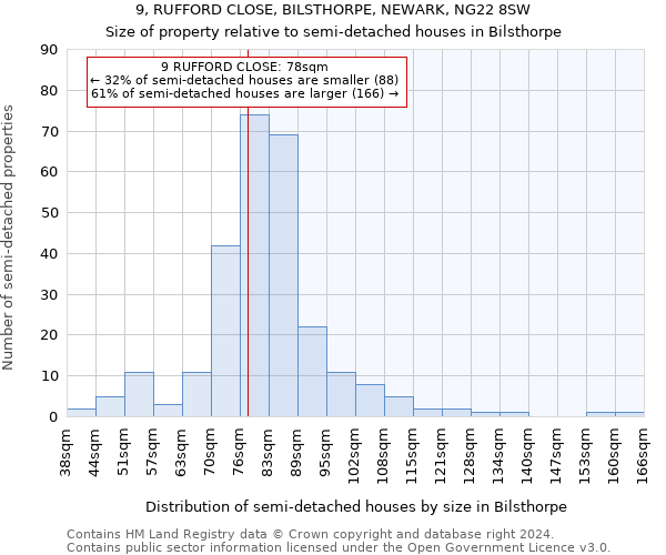 9, RUFFORD CLOSE, BILSTHORPE, NEWARK, NG22 8SW: Size of property relative to detached houses in Bilsthorpe