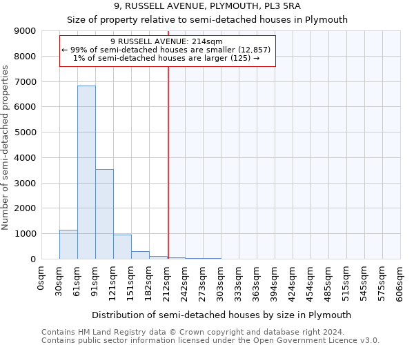 9, RUSSELL AVENUE, PLYMOUTH, PL3 5RA: Size of property relative to detached houses in Plymouth