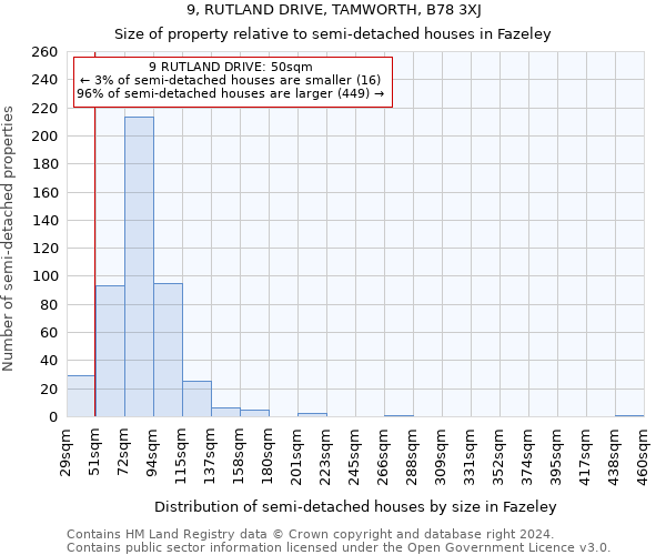 9, RUTLAND DRIVE, TAMWORTH, B78 3XJ: Size of property relative to detached houses in Fazeley