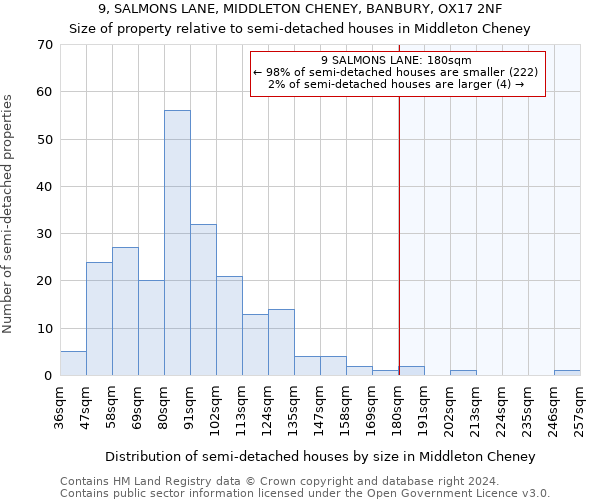 9, SALMONS LANE, MIDDLETON CHENEY, BANBURY, OX17 2NF: Size of property relative to detached houses in Middleton Cheney