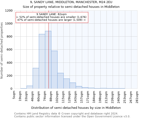 9, SANDY LANE, MIDDLETON, MANCHESTER, M24 2EU: Size of property relative to detached houses in Middleton