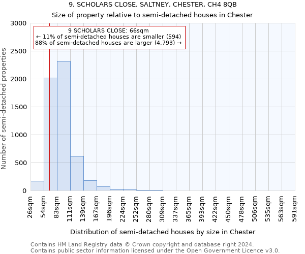 9, SCHOLARS CLOSE, SALTNEY, CHESTER, CH4 8QB: Size of property relative to detached houses in Chester