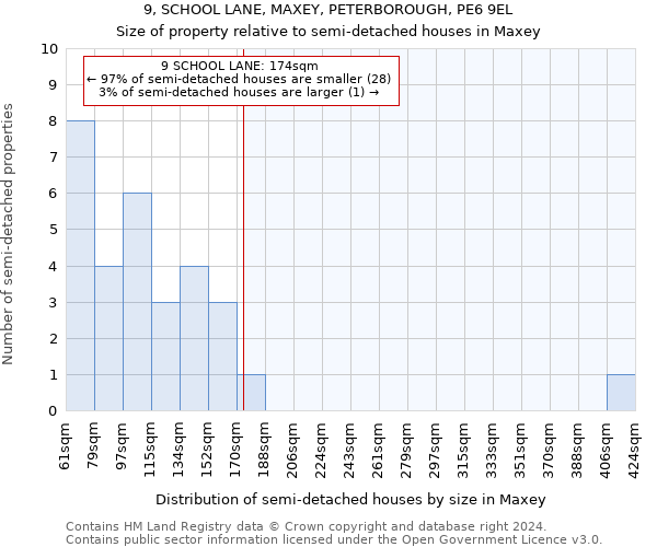 9, SCHOOL LANE, MAXEY, PETERBOROUGH, PE6 9EL: Size of property relative to detached houses in Maxey