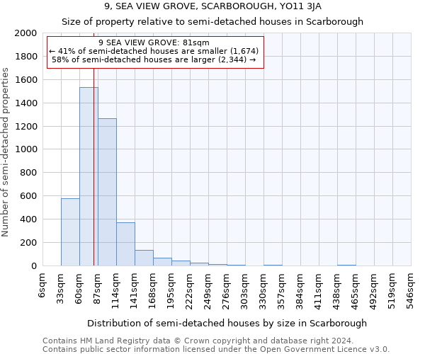 9, SEA VIEW GROVE, SCARBOROUGH, YO11 3JA: Size of property relative to detached houses in Scarborough