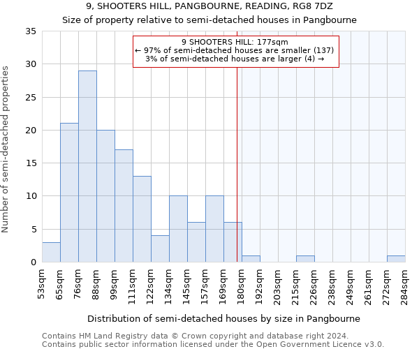 9, SHOOTERS HILL, PANGBOURNE, READING, RG8 7DZ: Size of property relative to detached houses in Pangbourne