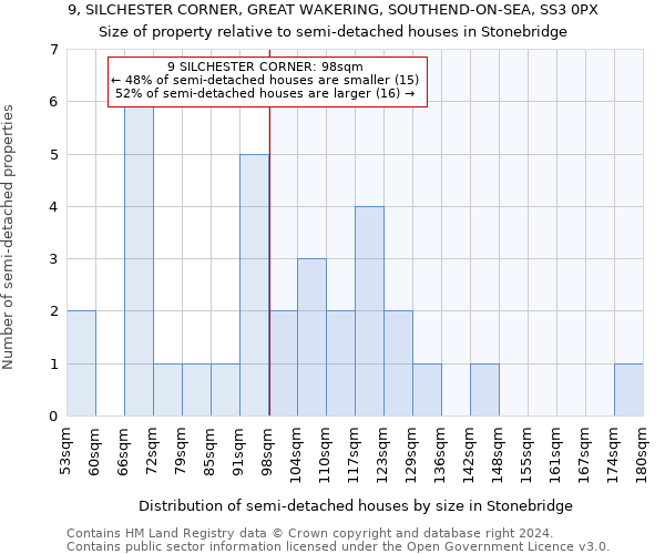 9, SILCHESTER CORNER, GREAT WAKERING, SOUTHEND-ON-SEA, SS3 0PX: Size of property relative to detached houses in Stonebridge