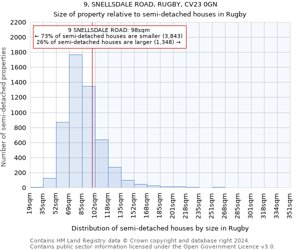 9, SNELLSDALE ROAD, RUGBY, CV23 0GN: Size of property relative to detached houses in Rugby