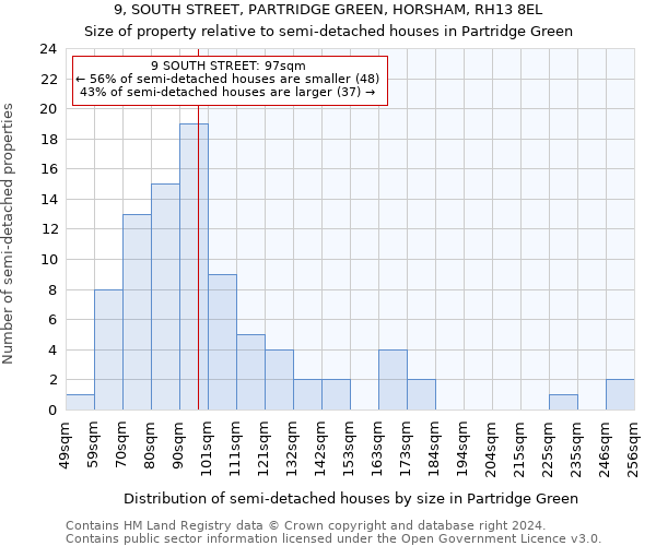 9, SOUTH STREET, PARTRIDGE GREEN, HORSHAM, RH13 8EL: Size of property relative to detached houses in Partridge Green