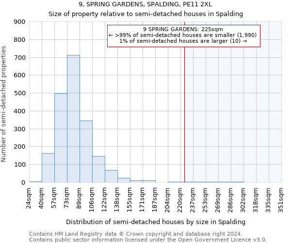 9, SPRING GARDENS, SPALDING, PE11 2XL: Size of property relative to detached houses in Spalding