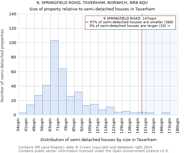 9, SPRINGFIELD ROAD, TAVERHAM, NORWICH, NR8 6QU: Size of property relative to detached houses in Taverham