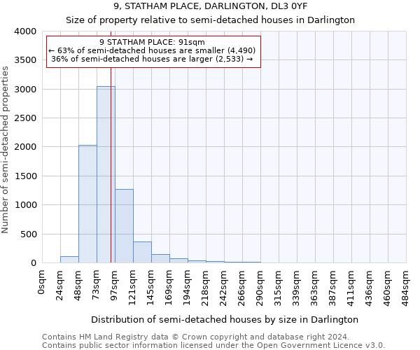 9, STATHAM PLACE, DARLINGTON, DL3 0YF: Size of property relative to detached houses in Darlington