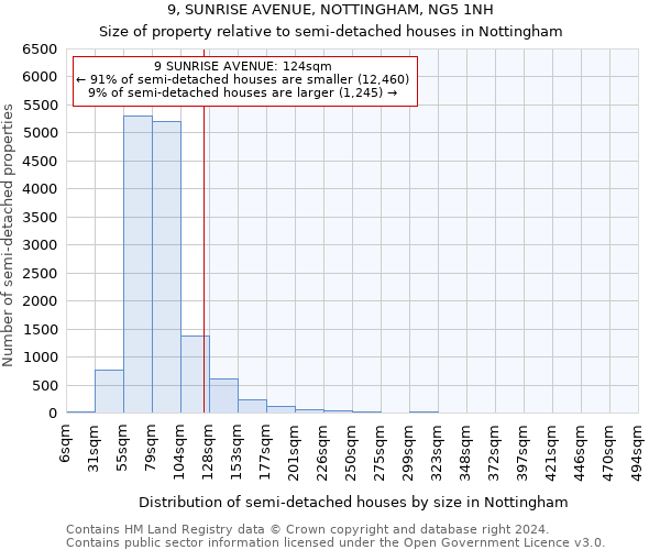 9, SUNRISE AVENUE, NOTTINGHAM, NG5 1NH: Size of property relative to detached houses in Nottingham