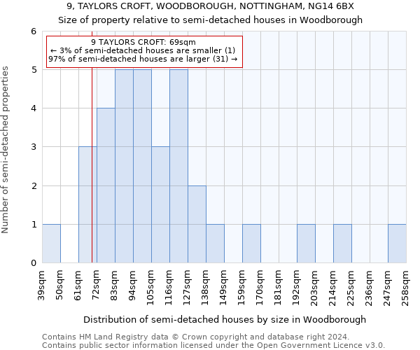 9, TAYLORS CROFT, WOODBOROUGH, NOTTINGHAM, NG14 6BX: Size of property relative to detached houses in Woodborough