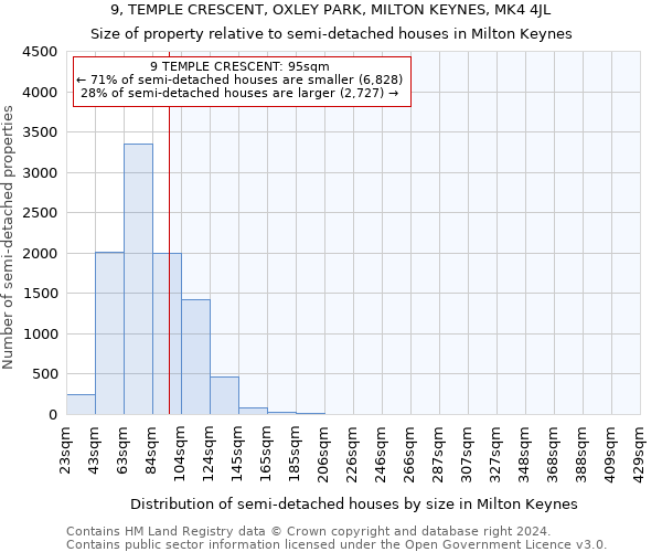 9, TEMPLE CRESCENT, OXLEY PARK, MILTON KEYNES, MK4 4JL: Size of property relative to detached houses in Milton Keynes