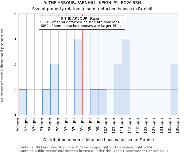 9, THE ARBOUR, FARNHILL, KEIGHLEY, BD20 9BN: Size of property relative to detached houses in Farnhill