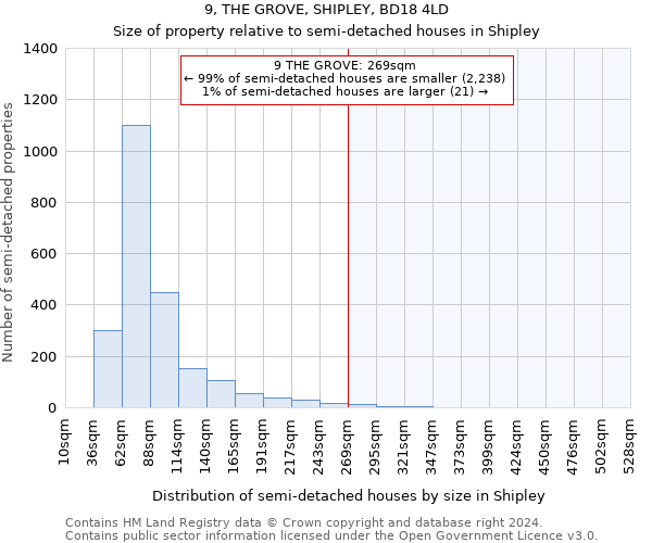 9, THE GROVE, SHIPLEY, BD18 4LD: Size of property relative to detached houses in Shipley