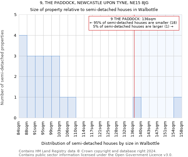 9, THE PADDOCK, NEWCASTLE UPON TYNE, NE15 8JG: Size of property relative to detached houses in Walbottle