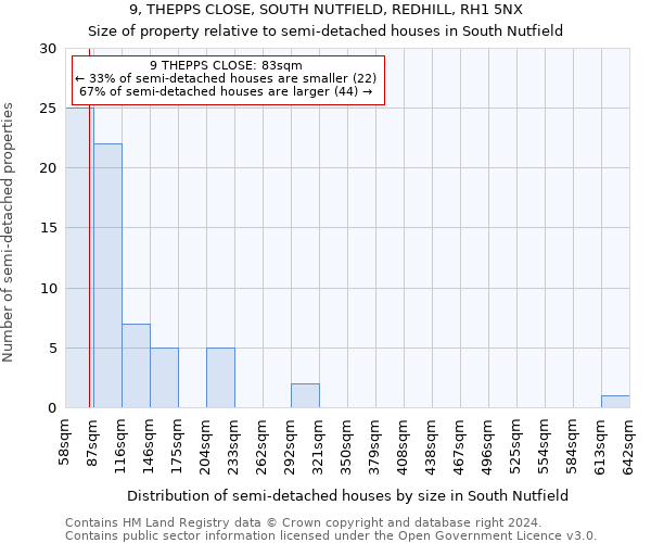 9, THEPPS CLOSE, SOUTH NUTFIELD, REDHILL, RH1 5NX: Size of property relative to detached houses in South Nutfield