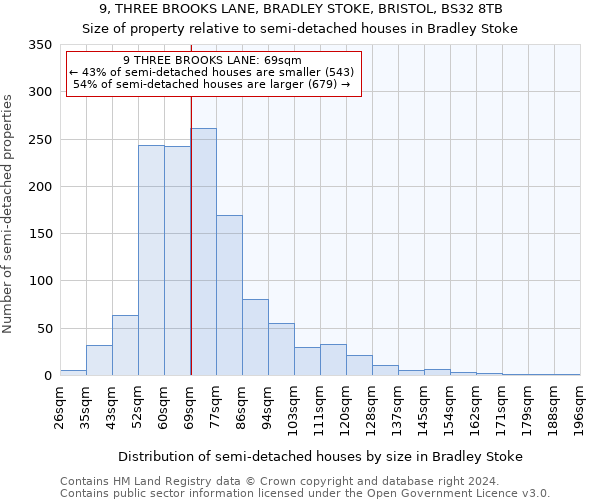 9, THREE BROOKS LANE, BRADLEY STOKE, BRISTOL, BS32 8TB: Size of property relative to detached houses in Bradley Stoke