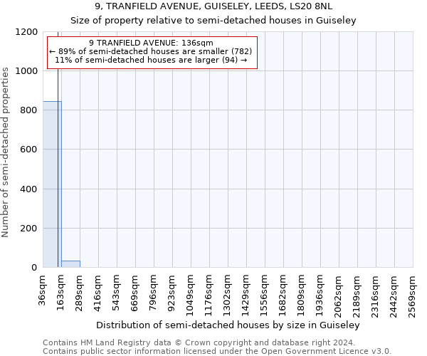 9, TRANFIELD AVENUE, GUISELEY, LEEDS, LS20 8NL: Size of property relative to detached houses in Guiseley