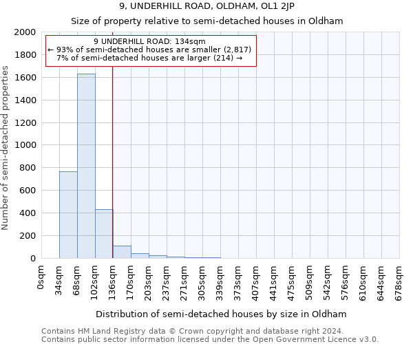 9, UNDERHILL ROAD, OLDHAM, OL1 2JP: Size of property relative to detached houses in Oldham